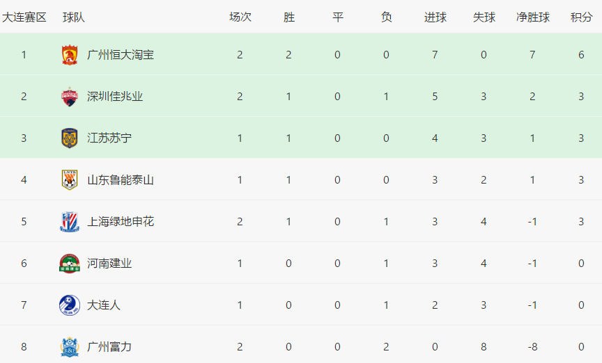  多特蒙德遭遇两连败积分榜排名持续下滑